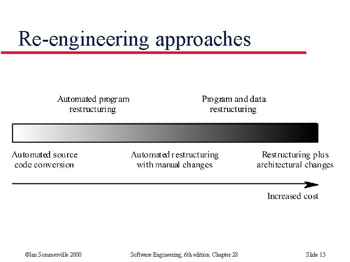 Re-engineering approaches ©Ian Sommerville 2000 Software Engineering, 6 th edition. Chapter 28 Slide 13