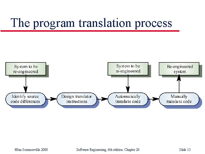 The program translation process ©Ian Sommerville 2000 Software Engineering, 6 th edition. Chapter 28