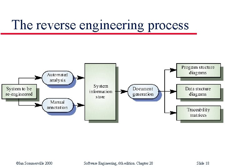 The reverse engineering process ©Ian Sommerville 2000 Software Engineering, 6 th edition. Chapter 28