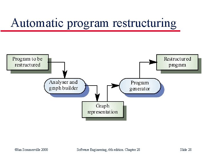 Automatic program restructuring ©Ian Sommerville 2000 Software Engineering, 6 th edition. Chapter 28 Slide