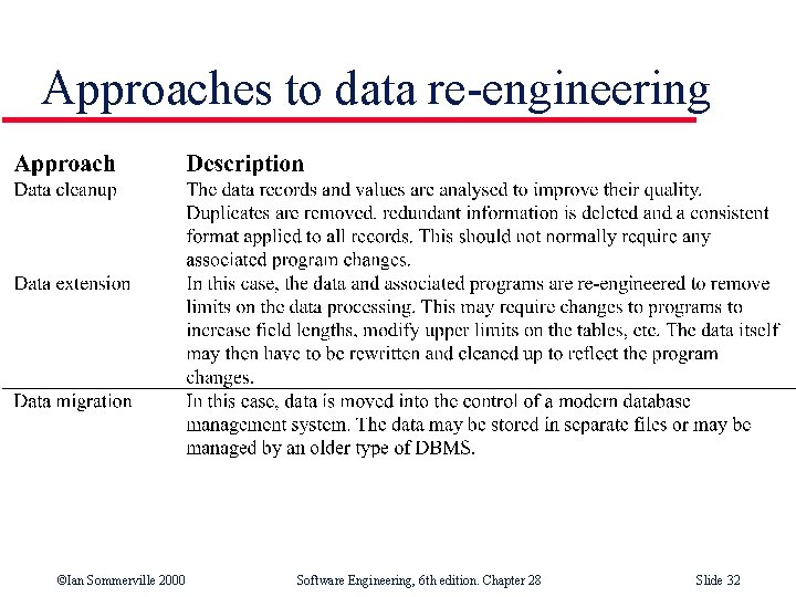 Approaches to data re-engineering ©Ian Sommerville 2000 Software Engineering, 6 th edition. Chapter 28