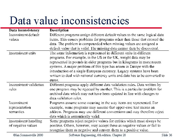 Data value inconsistencies ©Ian Sommerville 2000 Software Engineering, 6 th edition. Chapter 28 Slide