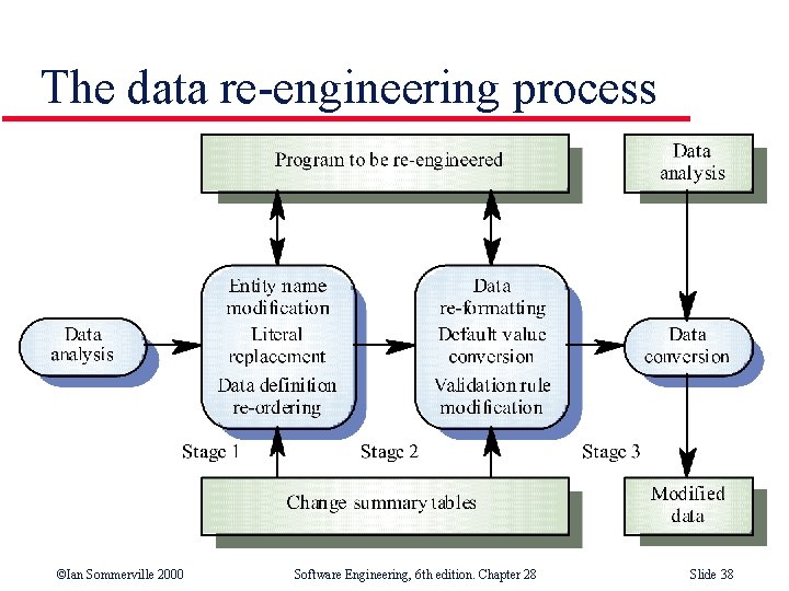 The data re-engineering process ©Ian Sommerville 2000 Software Engineering, 6 th edition. Chapter 28