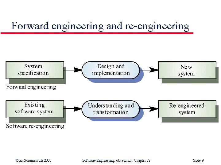 Forward engineering and re-engineering ©Ian Sommerville 2000 Software Engineering, 6 th edition. Chapter 28
