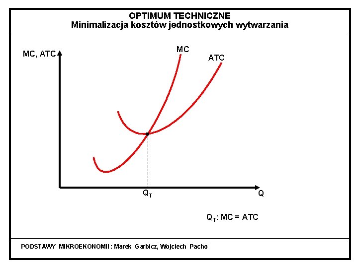 OPTIMUM TECHNICZNE Minimalizacja kosztów jednostkowych wytwarzania MC MC, ATC QT Q QT: MC =