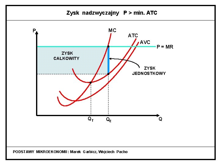 Zysk nadzwyczajny P > min. ATC MC P ATC AVC P = MR ZYSK