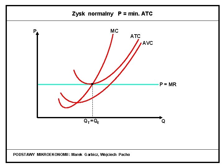 Zysk normalny P = min. ATC MC P ATC AVC P = MR QT