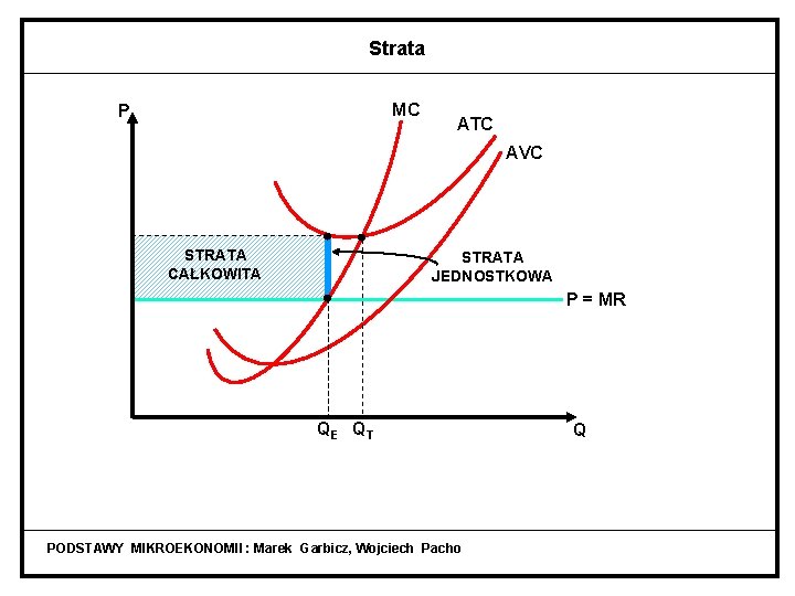 Strata MC P ATC AVC STRATA CAŁKOWITA STRATA JEDNOSTKOWA P = MR QE QT