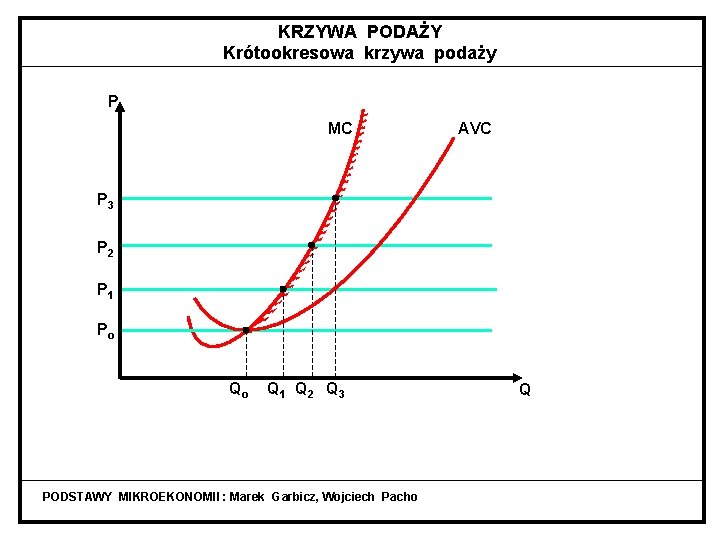 KRZYWA PODAŻY Krótookresowa krzywa podaży P MC AVC P 3 P 2 P 1