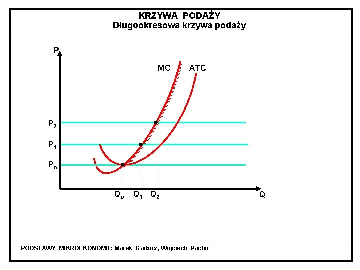 KRZYWA PODAŻY Długookresowa krzywa podaży P MC ATC P 2 P 1 Po Qo