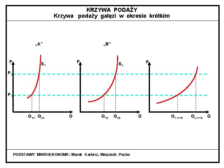 KRZYWA PODAŻY Krzywa podaży gałęzi w okresie krótkim „A” P „B” P S 1