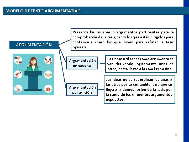 MODELO DE TEXTO ARGUMENTATIVO ARGUMENTACIÓN Presenta las pruebas o argumentos pertinentes para la comprobación