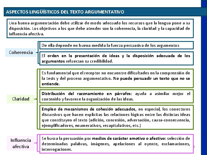 ASPECTOS LINGÜÍSTICOS DEL TEXTO ARGUMENTATIVO Una buena argumentación debe utilizar de modo adecuado los