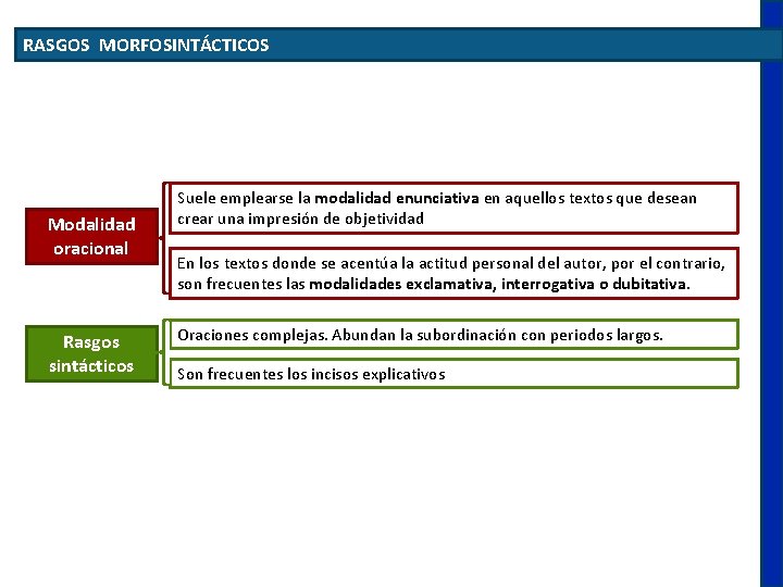 RASGOS MORFOSINTÁCTICOS Modalidad oracional Rasgos sintácticos Suele emplearse la modalidad enunciativa en aquellos textos