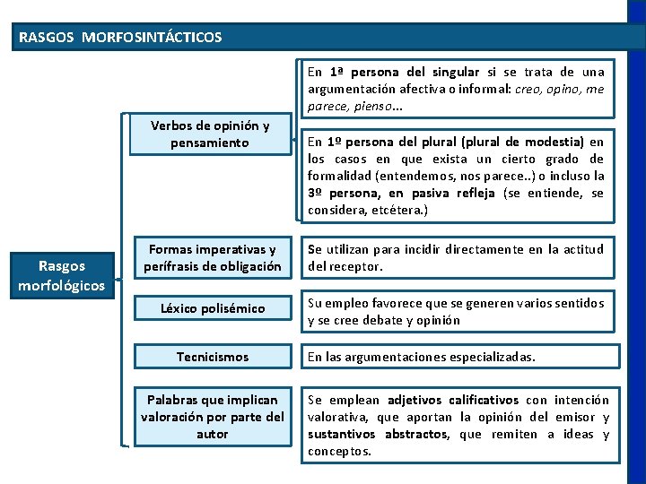 RASGOS MORFOSINTÁCTICOS En 1ª persona del singular si se trata de una argumentación afectiva