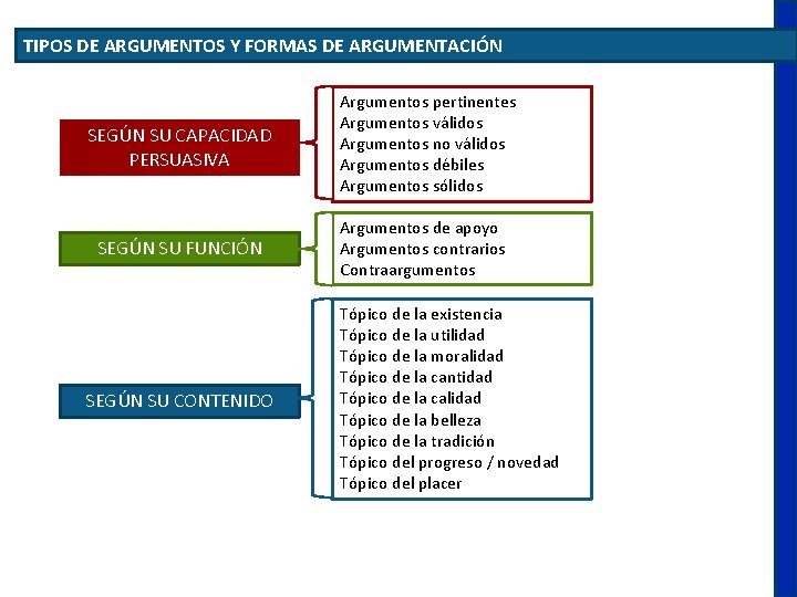 TIPOS DE ARGUMENTOS Y FORMAS DE ARGUMENTACIÓN SEGÚN SU CAPACIDAD PERSUASIVA Argumentos pertinentes Argumentos