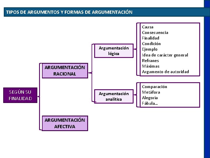 TIPOS DE ARGUMENTOS Y FORMAS DE ARGUMENTACIÓN Argumentación lógica Causa Consecuencia Finalidad Condición Ejemplo