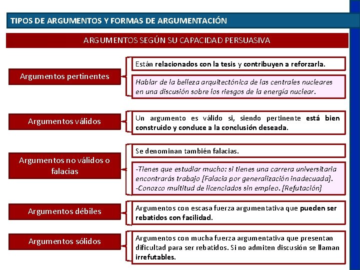 TIPOS DE ARGUMENTOS Y FORMAS DE ARGUMENTACIÓN ARGUMENTOS SEGÚN SU CAPACIDAD PERSUASIVA Están relacionados