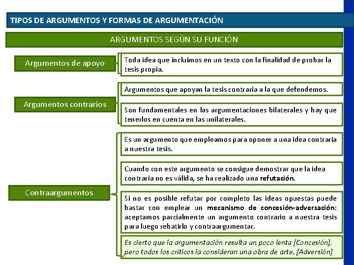 TIPOS DE ARGUMENTOS Y FORMAS DE ARGUMENTACIÓN ARGUMENTOS SEGÚN SU FUNCIÓN Argumentos de apoyo