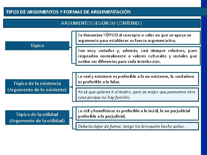 TIPOS DE ARGUMENTOS Y FORMAS DE ARGUMENTACIÓN ARGUMENTOS SEGÚN SU CONTENIDO Tópico de la