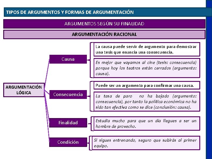 TIPOS DE ARGUMENTOS Y FORMAS DE ARGUMENTACIÓN ARGUMENTOS SEGÚN SU FINALIDAD ARGUMENTACIÓN RACIONAL La