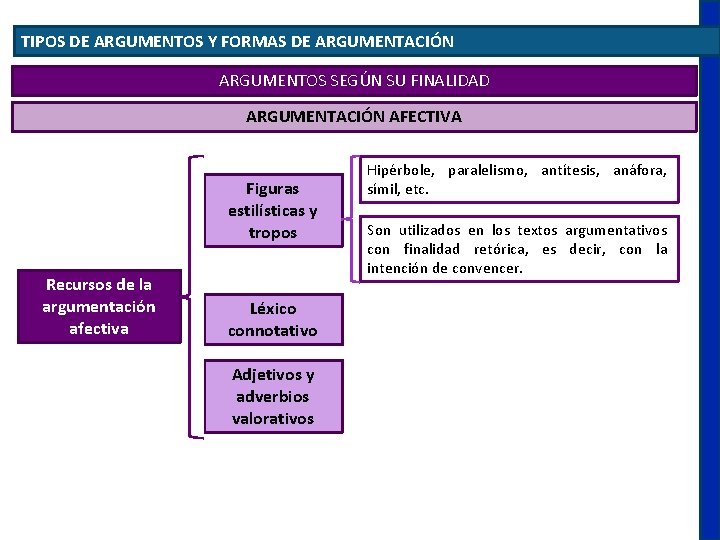 TIPOS DE ARGUMENTOS Y FORMAS DE ARGUMENTACIÓN ARGUMENTOS SEGÚN SU FINALIDAD ARGUMENTACIÓN AFECTIVA Figuras