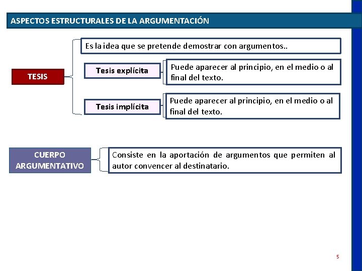 ASPECTOS ESTRUCTURALES DE LA ARGUMENTACIÓN Es la idea que se pretende demostrar con argumentos.