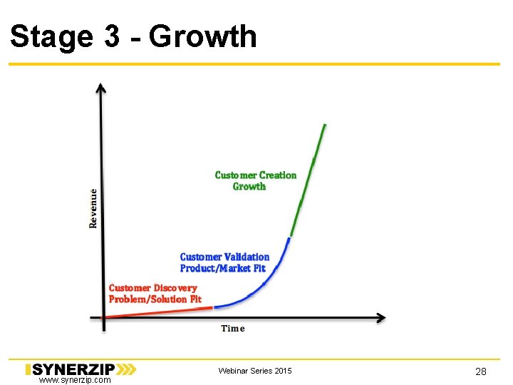 Stage 3 - Growth Minimize total time through the loop www. synerzip. com Webinar Stage 3 - Growth Minimize total time through the loop www. synerzip. com Webinar