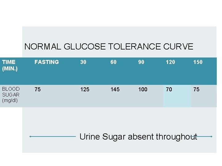 NORMAL GLUCOSE TOLERANCE CURVE TIME (MIN. ) FASTING 30 60 90 120 150 BLOOD