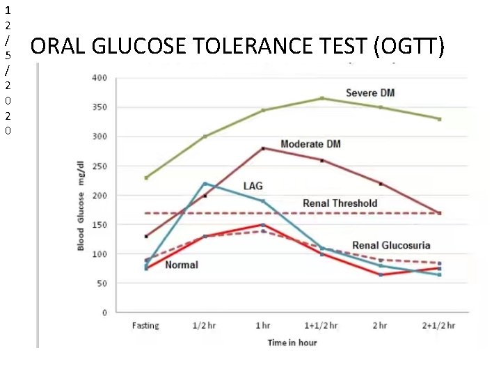 1 2 / 5 / 2 0 ORAL GLUCOSE TOLERANCE TEST (OGTT) 