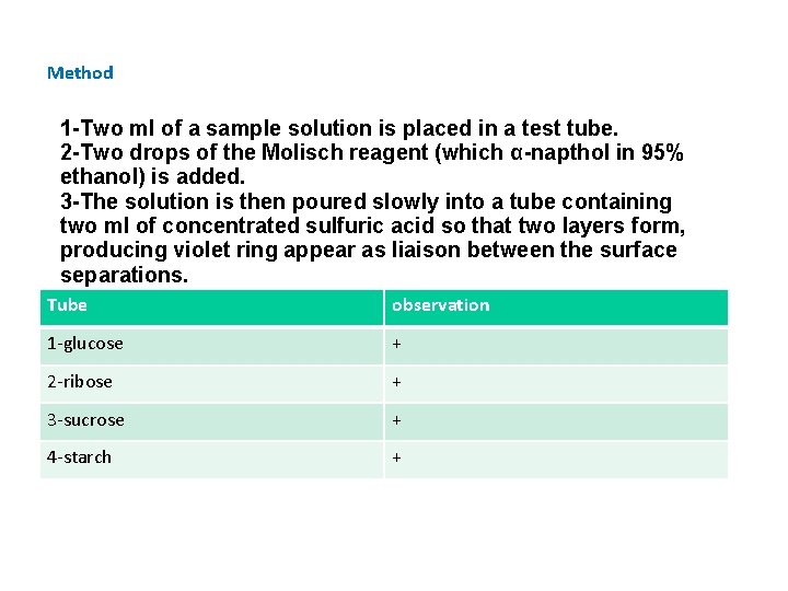 Method 1 -Two ml of a sample solution is placed in a test tube.