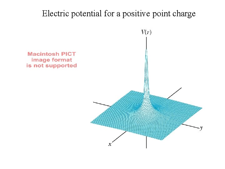 Electric potential for a positive point charge 