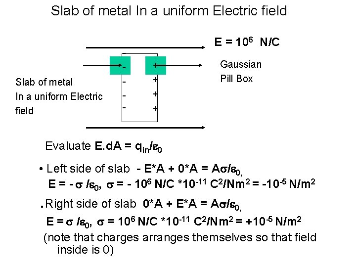 Slab of metal In a uniform Electric field - E = 106 N/C +