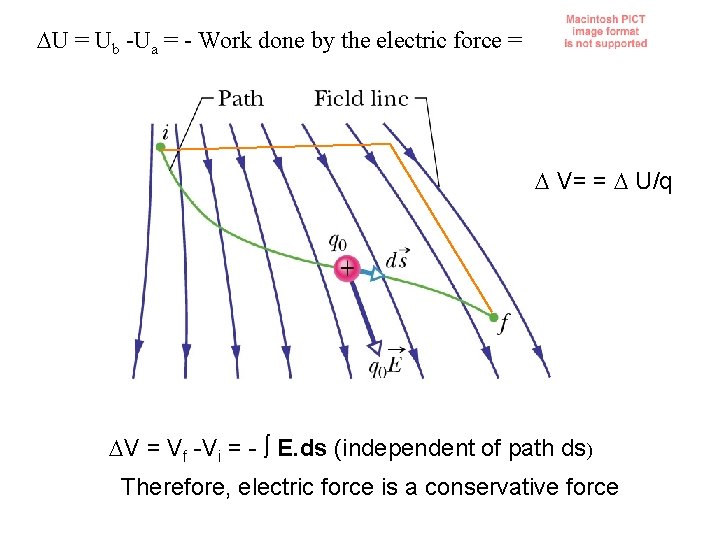  U = Ub -Ua = - Work done by the electric force =