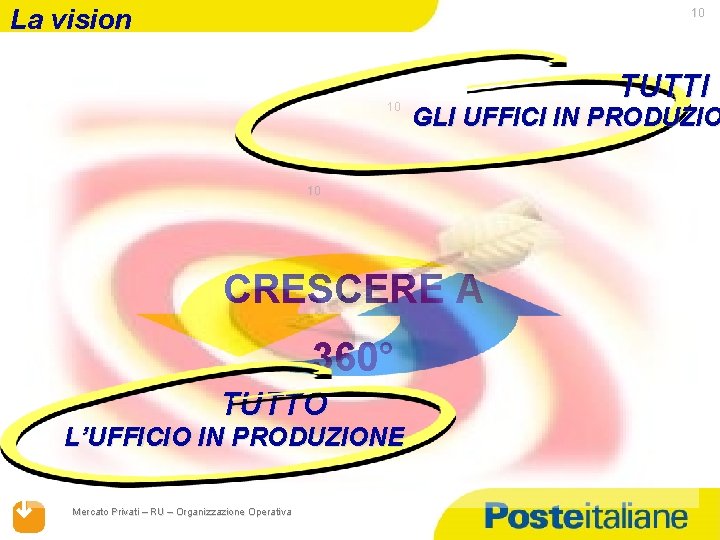 La vision 10 10 GLI UFFICI IN PRODUZIO 10 CRESCERE A 360° TUTTO L’UFFICIO