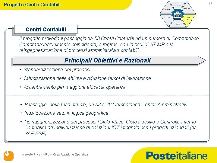 Progetto Centri Contabili 15 Ruolo ed evoluzione di Mercato Privati UP Organizzazione UP Offerta