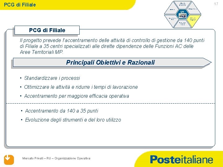 PCG di Filiale 17 Ruolo ed evoluzione di Mercato Privati UP Organizzazione UP Offerta