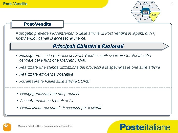 Post-Vendita 20 Ruolo ed evoluzione di Mercato Privati UP Organizzazione UP Offerta UFFICIO POSTAL