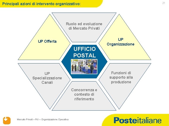 21 Principali azioni di intervento organizzativo: Ruolo ed evoluzione di Mercato Privati UP Offerta