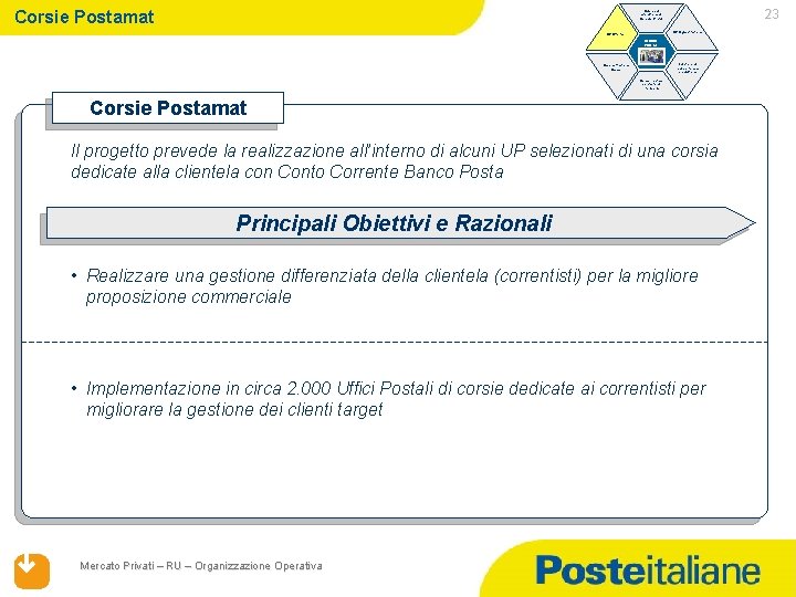 Corsie Postamat 23 Ruolo ed evoluzione di Mercato Privati UP Organizzazione UP Offerta UFFICIO