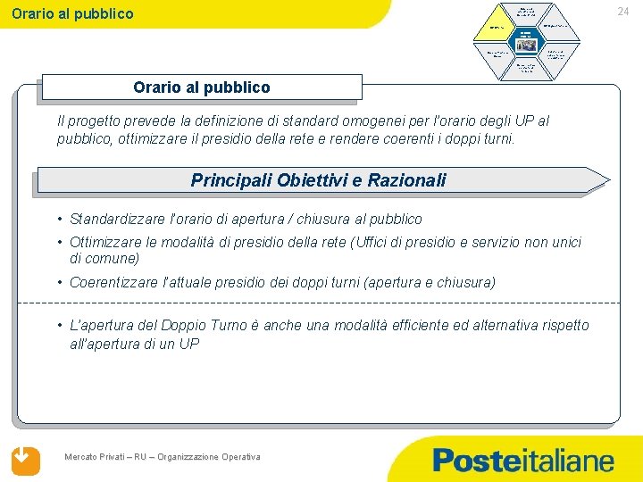 Orario al pubblico 24 Ruolo ed evoluzione di Mercato Privati UP Organizzazione UP Offerta