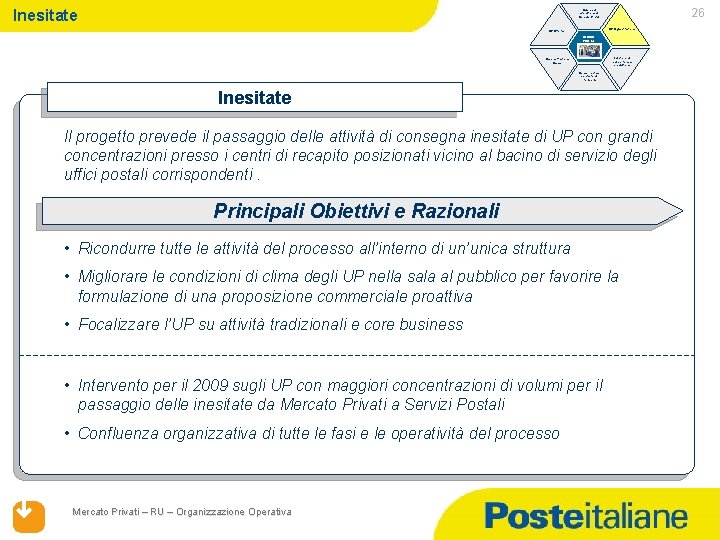 Inesitate 26 Ruolo ed evoluzione di Mercato Privati UP Organizzazione UP Offerta UFFICIO POSTAL