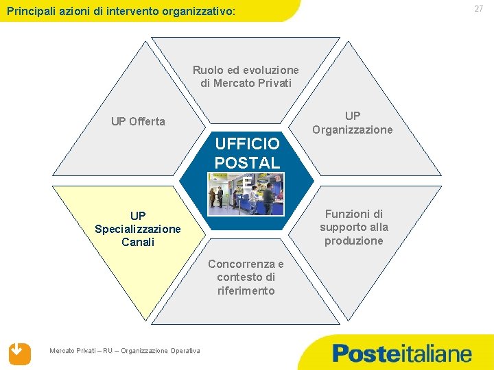 27 Principali azioni di intervento organizzativo: Ruolo ed evoluzione di Mercato Privati UP Offerta