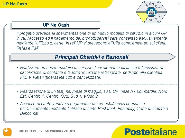 UP No Cash 28 Ruolo ed evoluzione di Mercato Privati UP Organizzazione UP Offerta