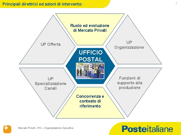 3 Principali direttrici ed azioni di intervento: Ruolo ed evoluzione di Mercato Privati UP