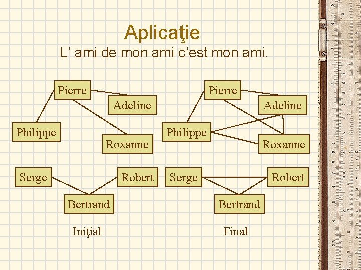 Aplicaţie L’ ami de mon ami c’est mon ami. Pierre Adeline Philippe Roxanne Serge