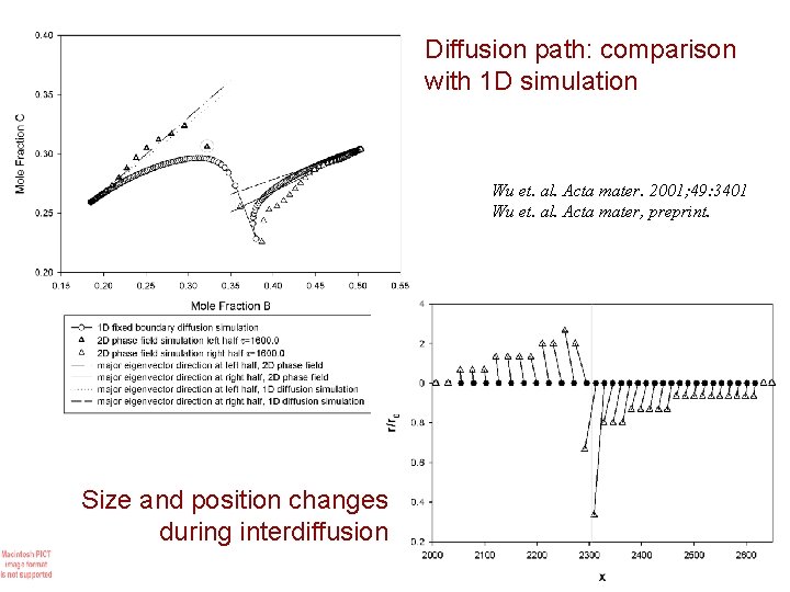 Diffusion path: comparison with 1 D simulation Wu et. al. Acta mater. 2001; 49: Diffusion path: comparison with 1 D simulation Wu et. al. Acta mater. 2001; 49: