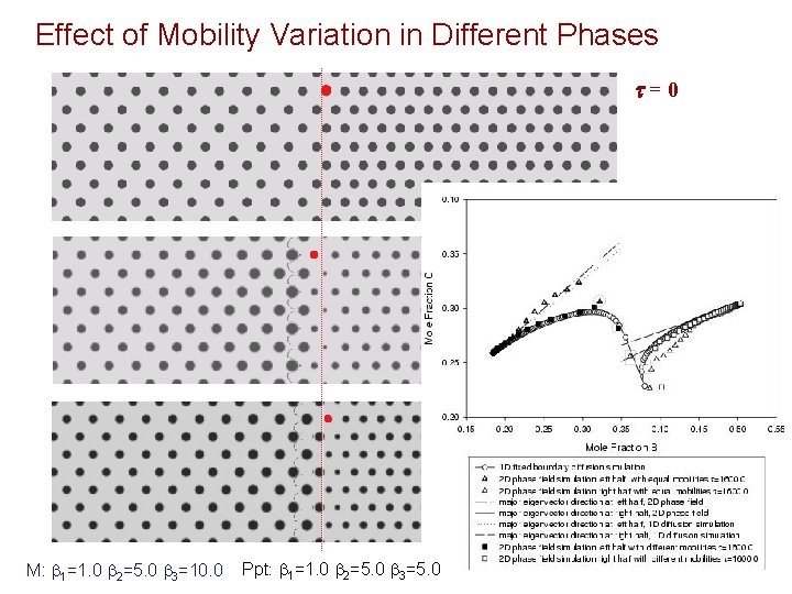 Effect of Mobility Variation in Different Phases t = 0 M: 1=1. 0 2=5. Effect of Mobility Variation in Different Phases t = 0 M: 1=1. 0 2=5.