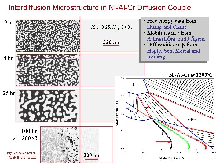 Interdiffusion Microstructure in NI-Al-Cr Diffusion Couple 0 hr XCr =0. 25, XAl=0. 001 320 Interdiffusion Microstructure in NI-Al-Cr Diffusion Couple 0 hr XCr =0. 25, XAl=0. 001 320