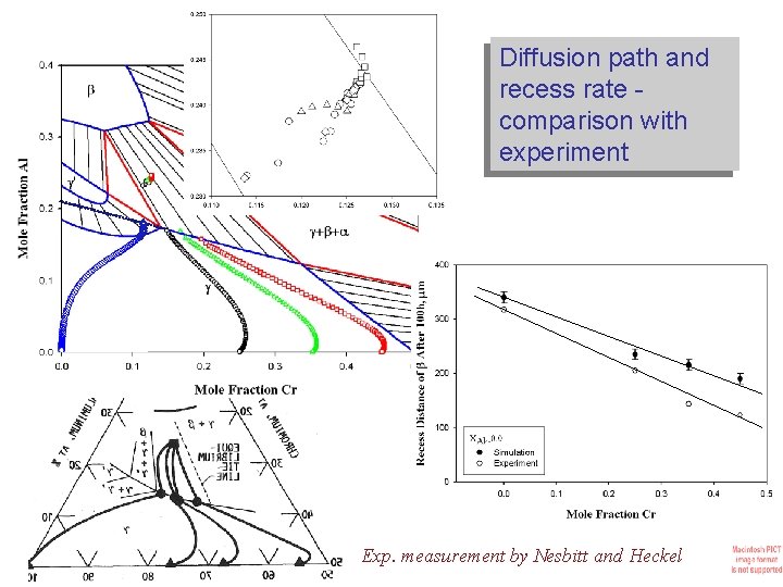 Diffusion path and recess rate comparison with experiment Exp. measurement by Nesbitt and Heckel Diffusion path and recess rate comparison with experiment Exp. measurement by Nesbitt and Heckel